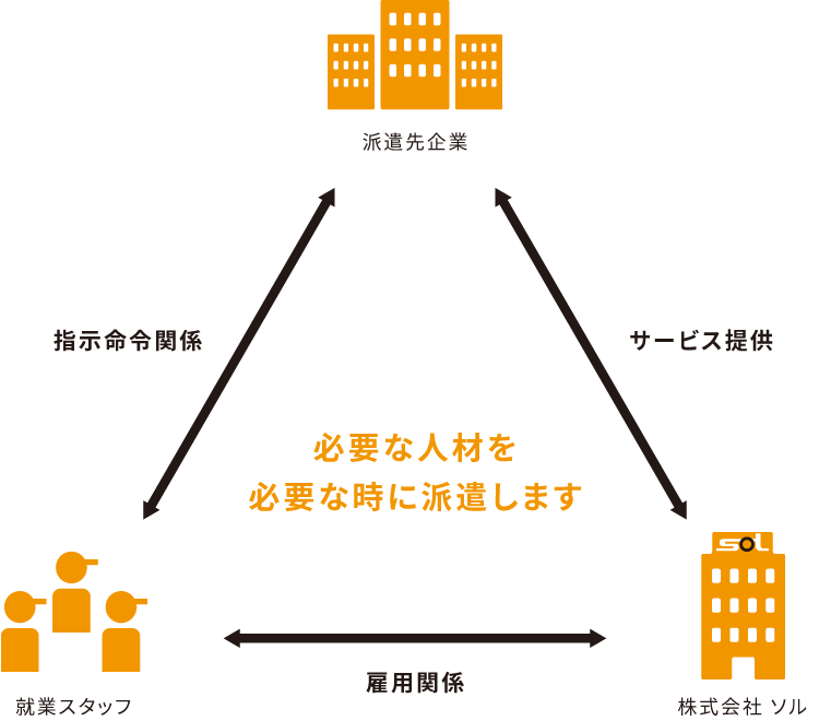 必要な人材を必要な時に派遣します